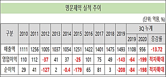 명문제약, 2년 연속 어닝 쇼크 위기…매각 차질 우려