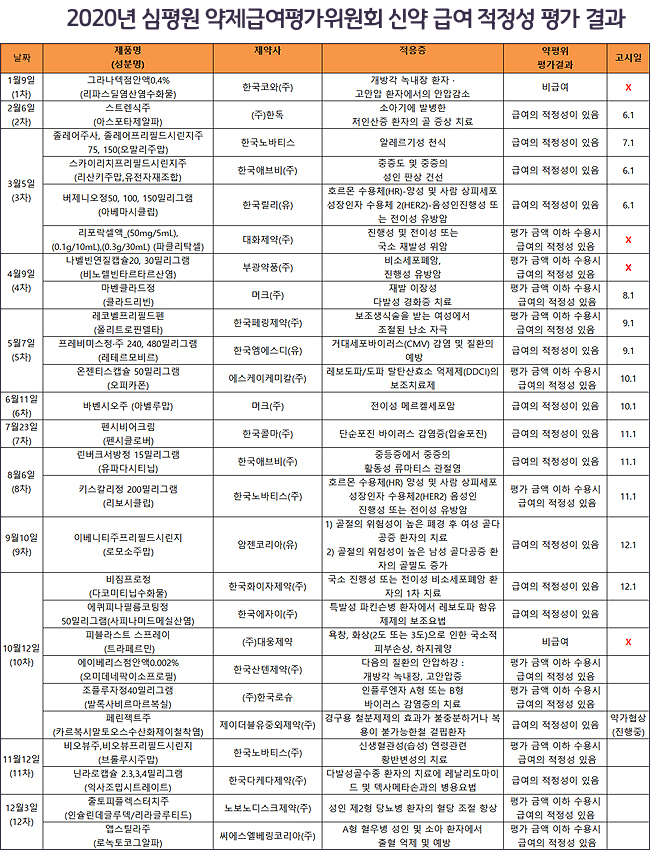 올해 약평위 상정 신약 26개 약제 중 14개 급여 성공
