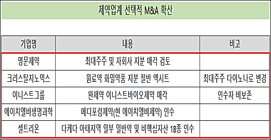 제약, 선택적 M&A 확산 '엑시트 또는 사업 확장'