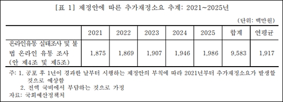 온라인 불법유통 식·의약품 근절법, 연 19억원 재정소요