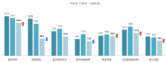 원료약 제약사 희비…외형 확대 기대되는 기업은?
