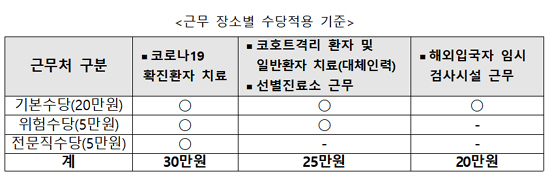 코로나 3차 유행, 현장근무 간호사 모집…수당도 지급