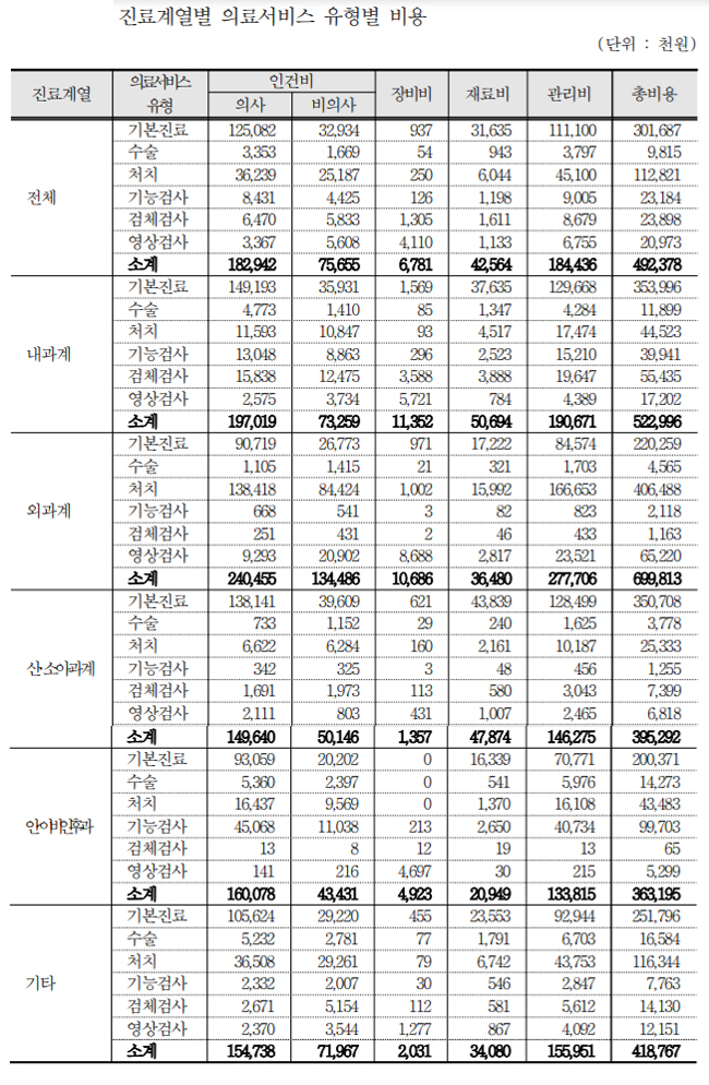 의사 연평균 급여 1억8천…외과계 2억4천 '최고'