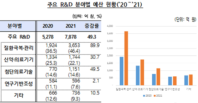 신약 등 전주기 범부처 공동지원…내년 예산 1377억