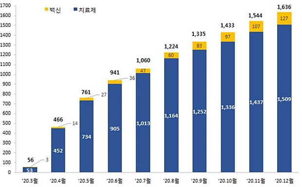 글로벌 코로나 백신 임상 127건...3상 진입 45%