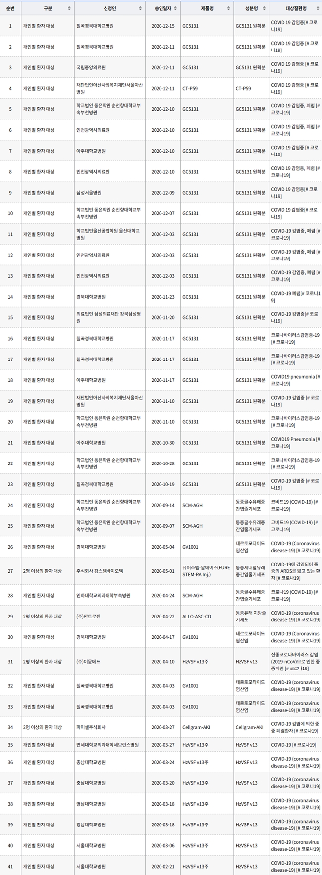 치료제 없는 코로나, 긴급승인 41건...'GC5131' 22건 최다