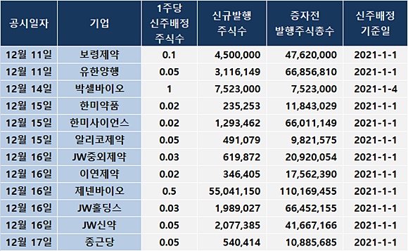 "주식 드립니다"...제약바이오기업들의 주주친화 정책