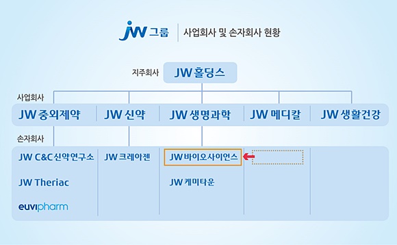 JW생명과학, JW바이오사이언스 인수..."진단사업 진출"