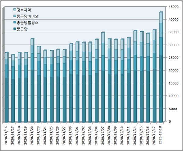 코로나치료제 기대감에...종근당그룹, 한달새 시총 60%↑