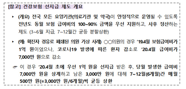 약국 등 급여 선지급, 올해 633곳 신청 1129억 이용