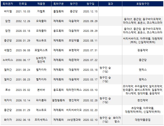 국내제약, 올해 특허 12건 도전…1심 모두 제네릭사 승소