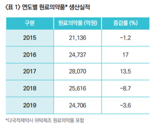 원료약 자급률 20%...API 강국위한 민관협력 절실