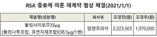 블린사이토 RSA 재계약…잴코리는 사용량으로 인하