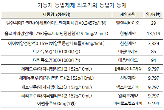계단식 적용해 내달 최고가로 등재되는 약제 총 10개