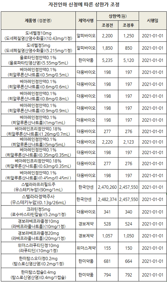 시장경쟁 등 최대 54% 자진인하...21품목 약가 조정