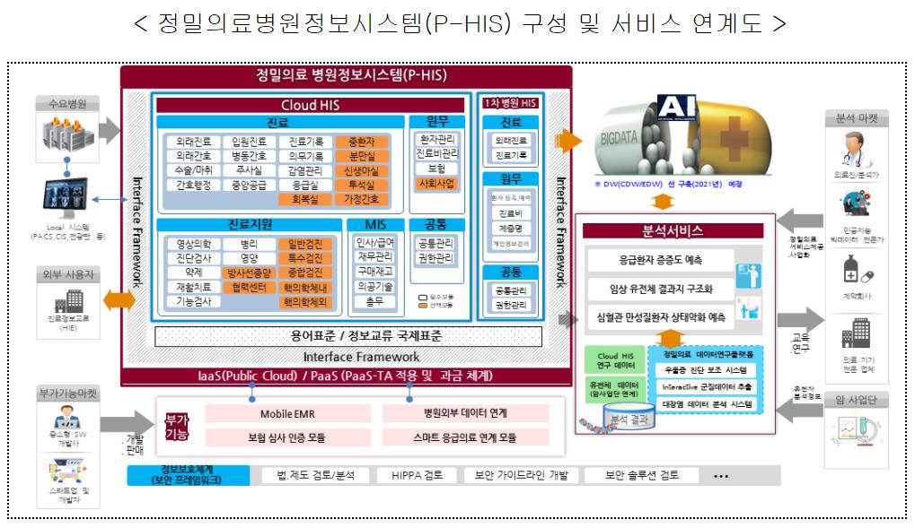 국내 최초 '클라우드 기반 병원정보시스템' 도입된다