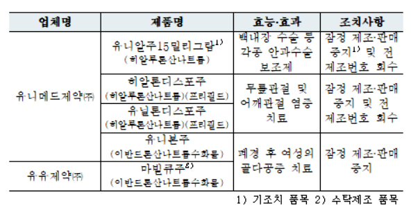 유니메드 청주공장 5품목 제조·판매중지…미생물 오염