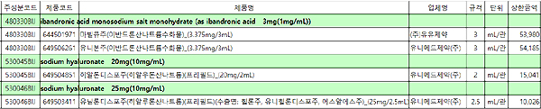 유니메드 청주 제품 판중에 4품목 급여 잠정중지