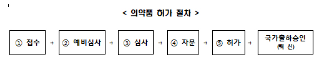 식약처, 코로나19 백신 40일내 허가…출하승인 20일로 단축