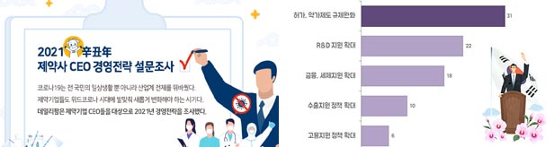 제약 CEO 2명 중 1명 "올해 R&D투자 작년보다 확대"