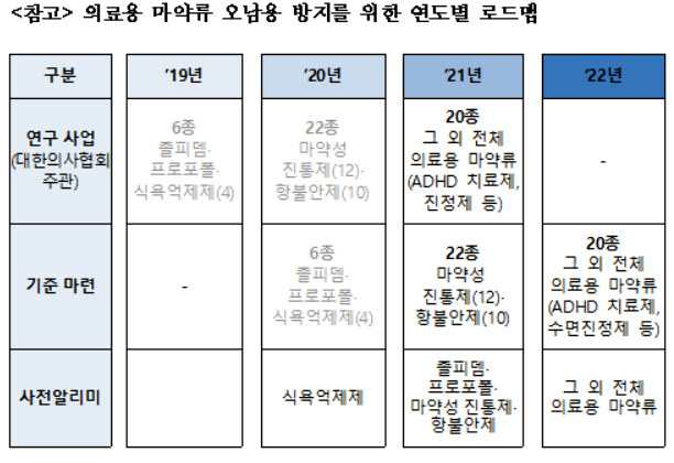 식욕억제제 부적정 처방 의사 전국 1755명…서면 경고