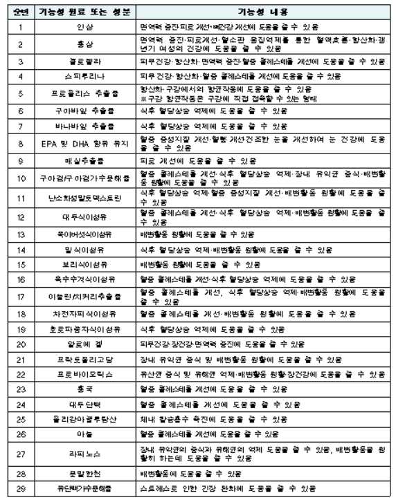 일반식품도 기능성 표시 가능해진다…홍삼 등 29종