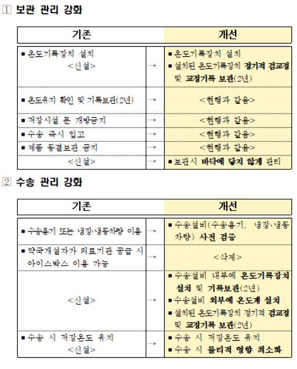 백신 등 의약품 콜드체인 강화…수송온도 2년간 보관