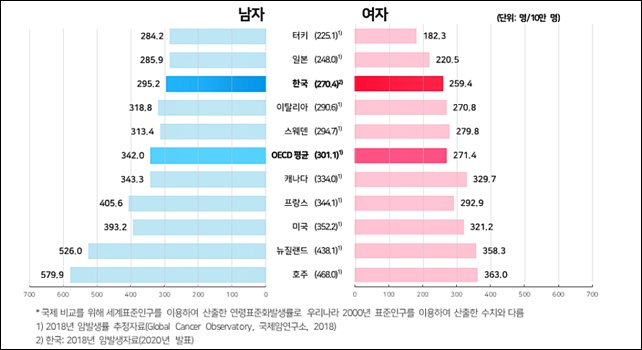 암환자 200만 시대..."10명 중 6명, 5년 초과생존"