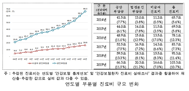 지난해 건보 보장률 64.2%…전년 대비 0.4%p 상승