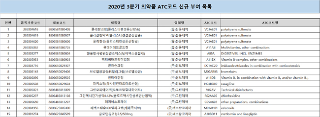 ATC코드 약제 2만5822개…3분기 신규 427품목 부여