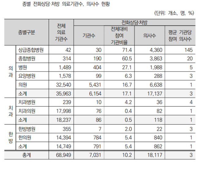 코로나 비대면진료 총진료비 81억…가산비 8억 육박
