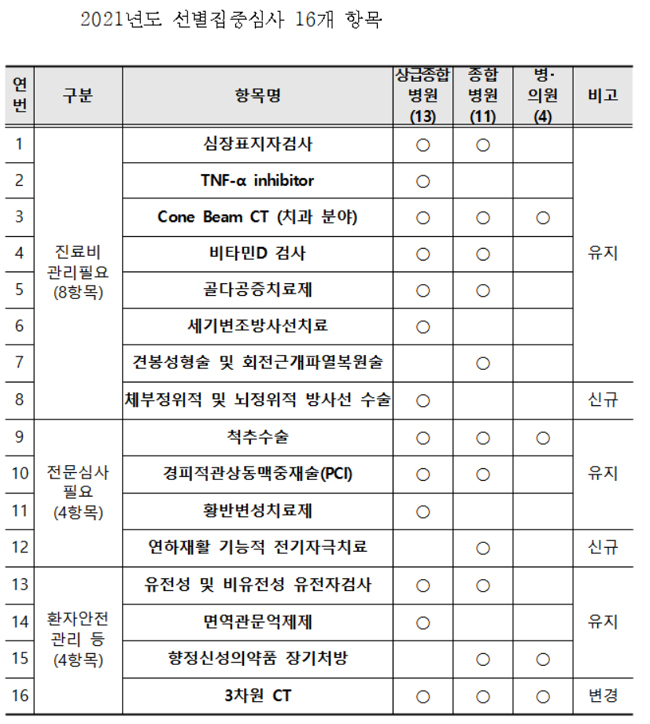 심평원, 내년도 선별집중심사 항목 공개