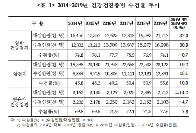 국민 10명 중 7명 국가 건강검진 받아…암검진율 55%