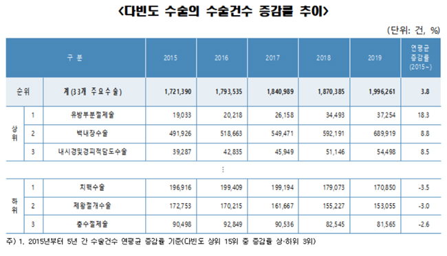 지난해 건강보험 환자 25%, 타 지역서 수술 받았다