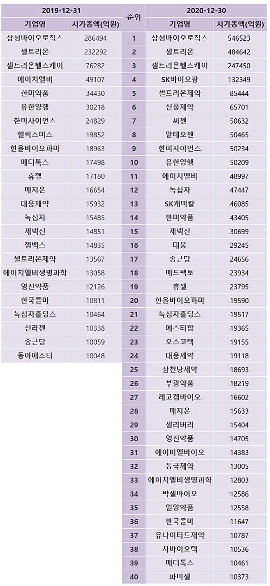 '주가 급등' 제약바이오 시총 1조클럽 1년새 24→40곳