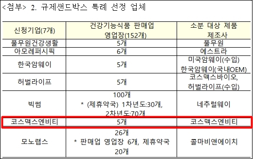 온누리약국 4곳 소분건기식 개시...내년엔 2곳 더 확대