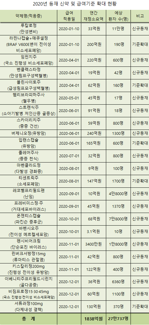 올해 신약 23품목 급여진입·기준확대…재정 1838억 규모