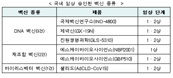 SK바이오사이언스 두번째 코로나19 백신 임상 승인