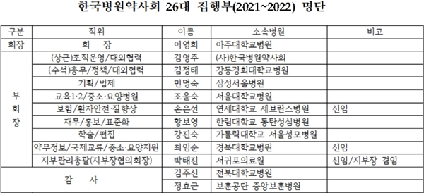 병원약사회, 신임 집행부 구성...김정태 수석부회장 임명 