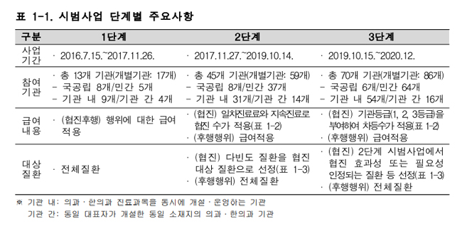의과→한의과 협진 의뢰, 3단계 시범사업서 1.7% 불과