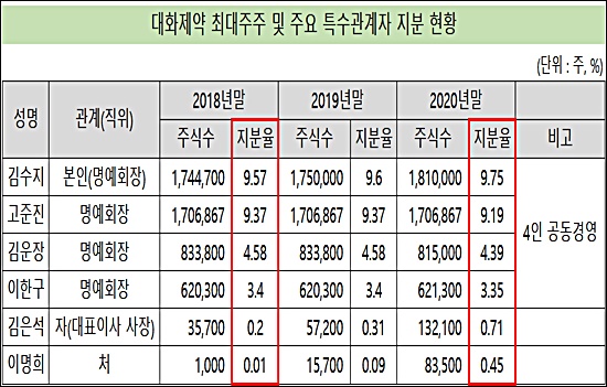 김수지 오너家 지분↑...대화제약 4인 경영 변화오나
