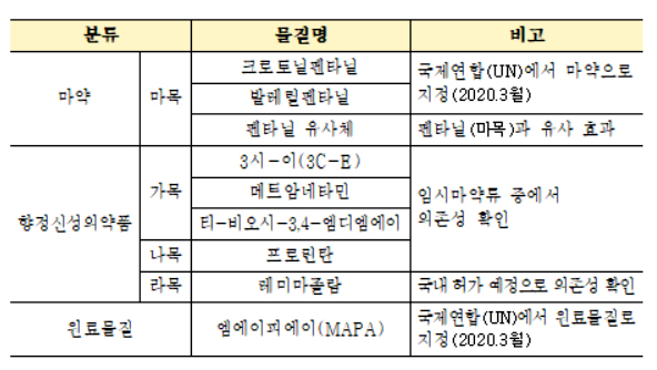 하나제약 도입 레미마졸람, 향정신성의약품 지정