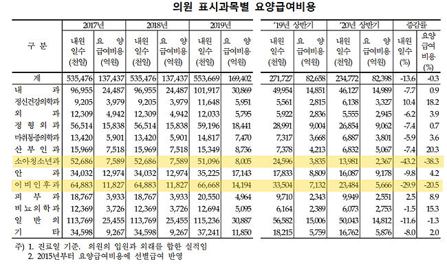 지난해 상반기 소청과·ENT 평균 내원일수 36.5% 감소