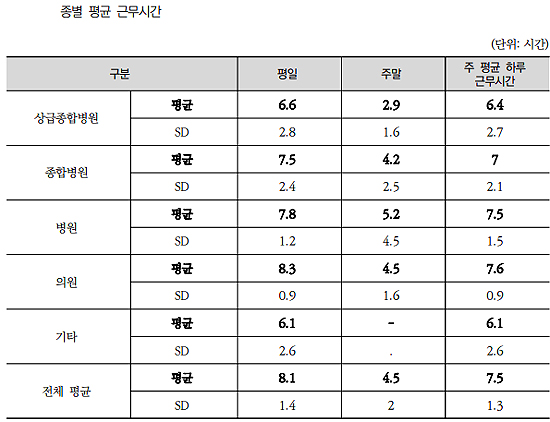 종병 환자 1명당 평균 12.4분 진찰…의원급은 9분