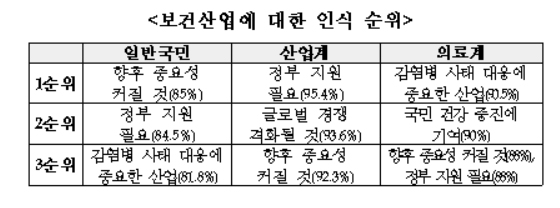 국민 85% 포스트 코로나 이후 '보건산업' 중요성 커져 