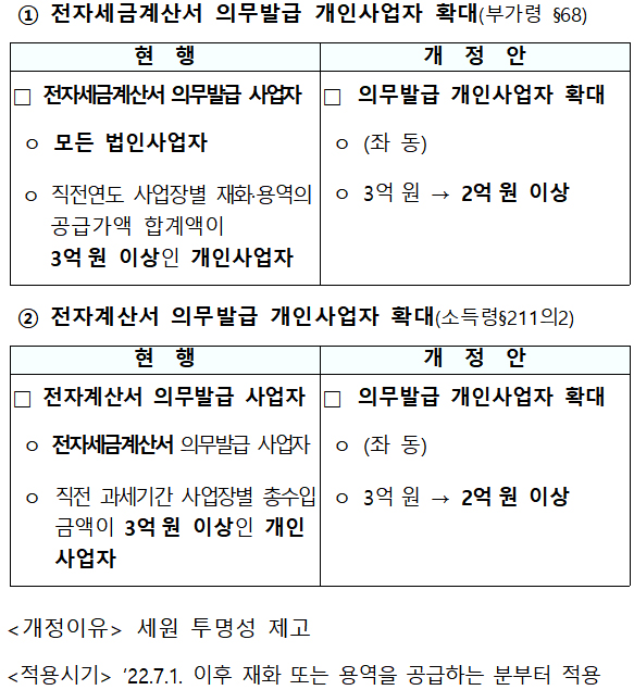 매출 2억이상 약국도 '전자세금계산서' 의무 발급