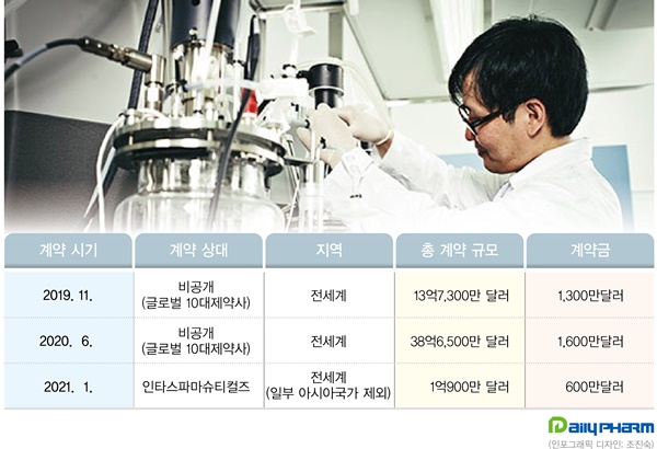 '원천기술의 힘' 알테오젠, 1년새 기술수출 계약금 400억
