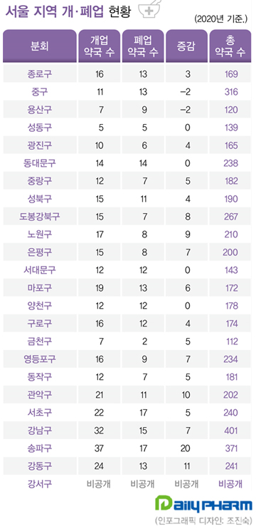 약국 개업, 송파·강동 집중…중구·용산은 폐업이 많아 