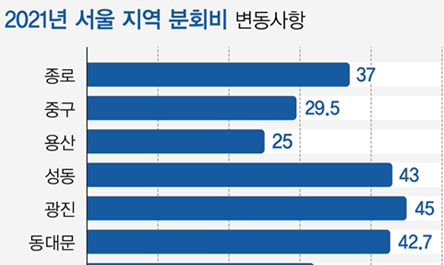 '동결·인하·환급'...서울 분회들 약사회비는 얼마?