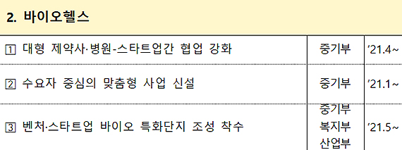 바이오헬스 지원 역점…대형제약·병원-스타트업 협업강화